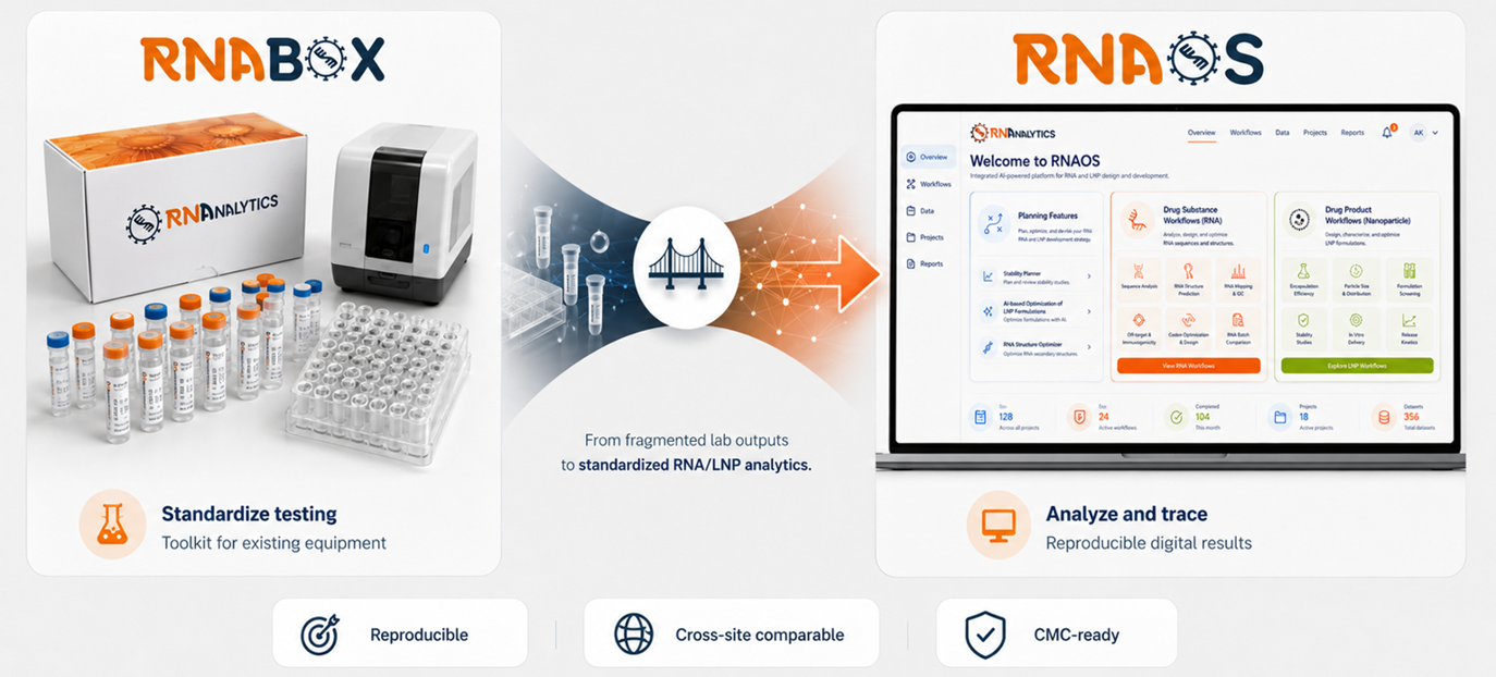 GeneVectoAnalyzer toolkits connect standardized laboratory testing with the RNAOS software platform